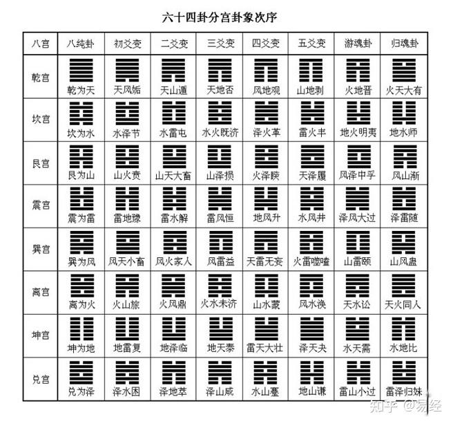 六十四卦的演变规律 - 知乎