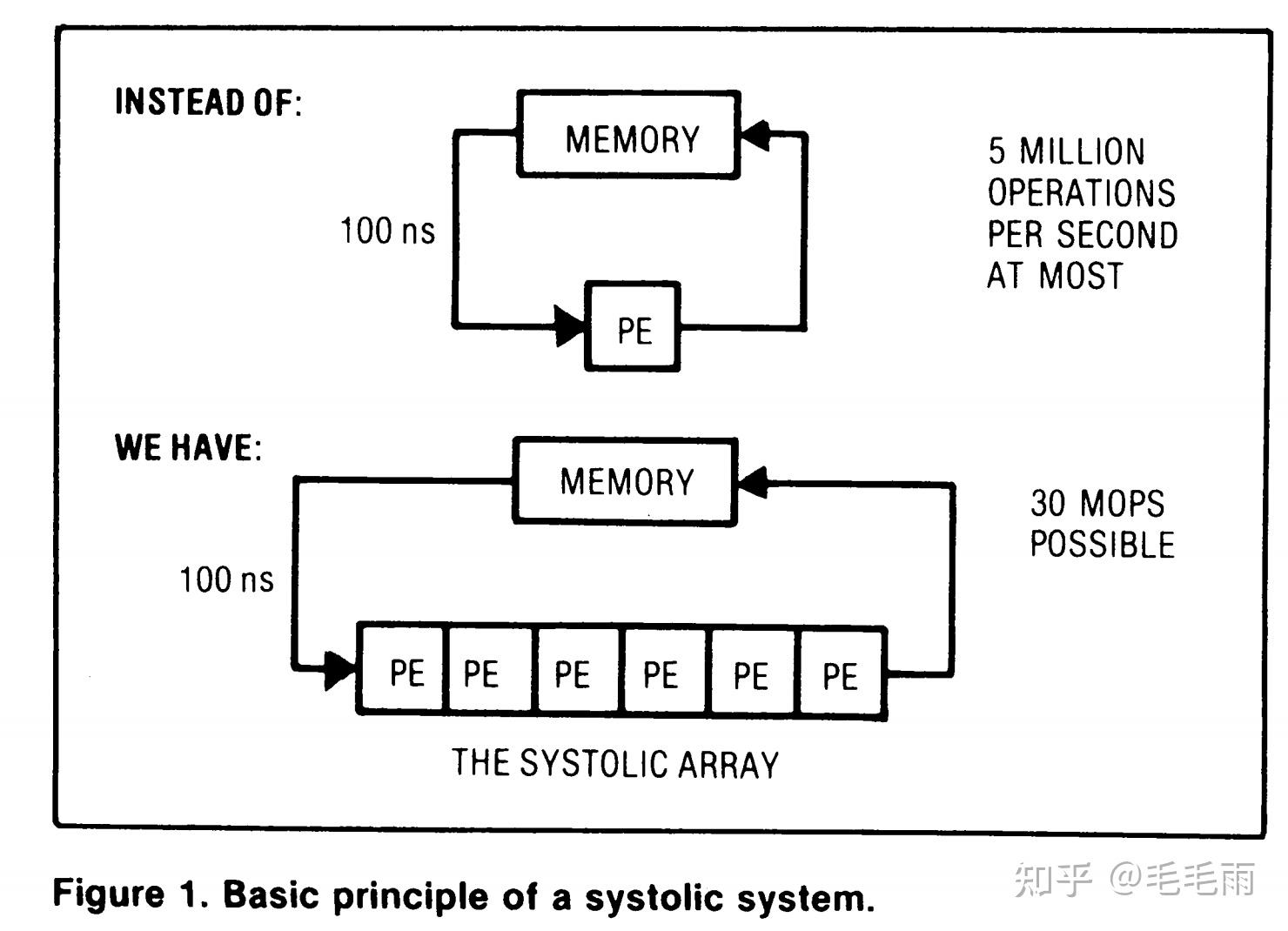 脉动阵列：Systolic Architectures - 知乎