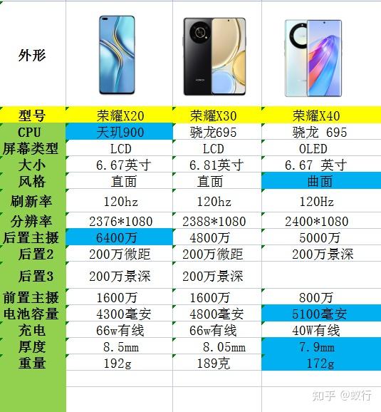 荣耀x20,荣耀x30和荣耀x40主要参数图荣耀x30没啥太抓人眼球的东西