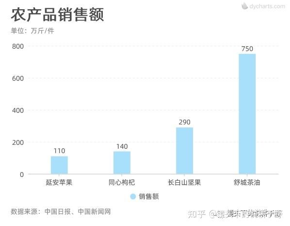 据直播后的数据统计,该系列直播活动累计销售农产品95万斤,成交额超