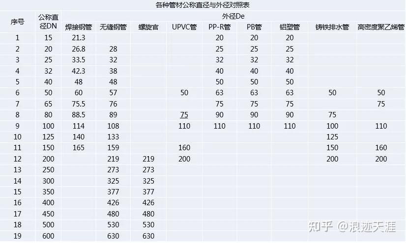 如何区分DN 、De、Dg、Φ - 知乎