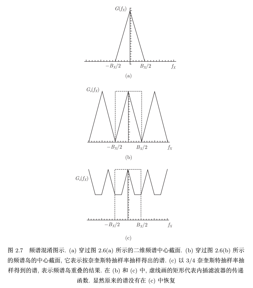 (零)绪论+(一)二维抽样定理 - 知乎