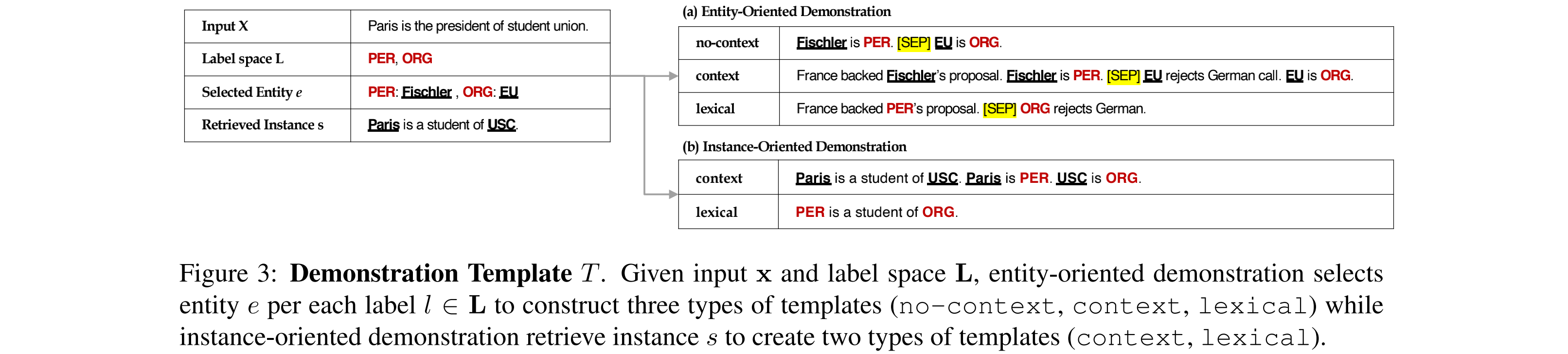 demonstration-based-learning-for-low-resource-ner