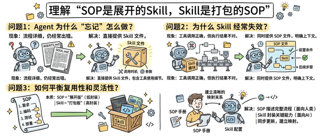 Sop3 Program SOP既是展开的Skill,Skill也是打包的SOP - 知乎
