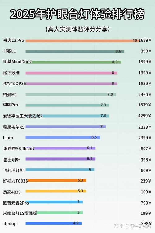 学生护眼灯哪个牌子最好?2025护眼台灯品牌排行前十名推荐 - 知乎