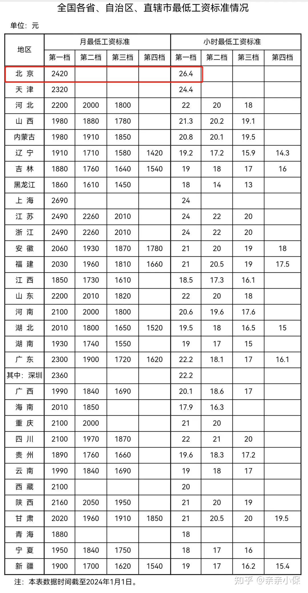 官宣全國各地區最低工資標準出爐北京不得低於這個數