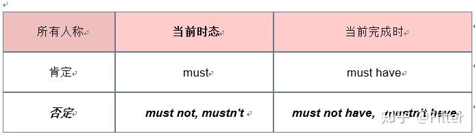 “to have“动词及其用法 - 知乎