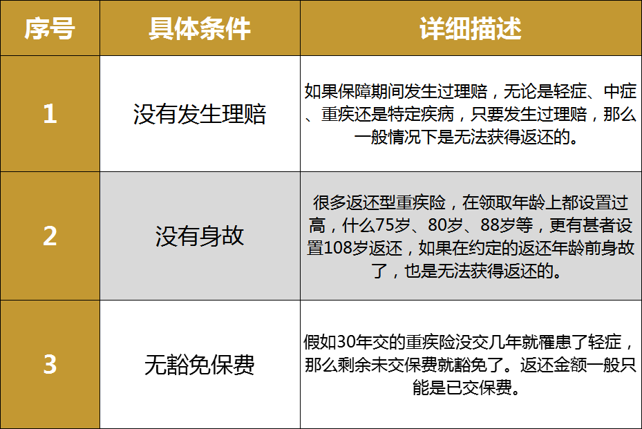 想买返还型重疾险,不知哪个好?看完这篇才不踩坑!