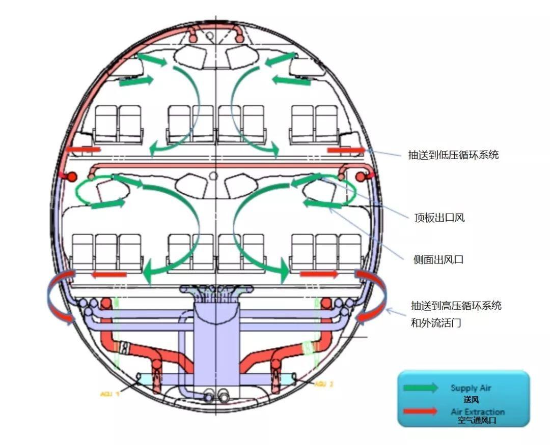 空中客车系列飞机空气再循环系统简介