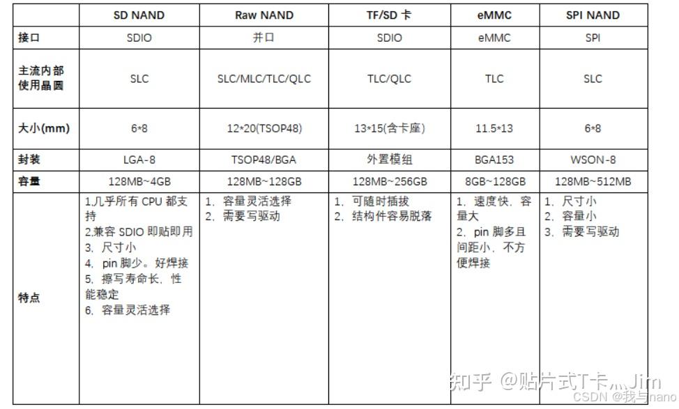 带你了解NAND NOR FLASH闪存 - 知乎