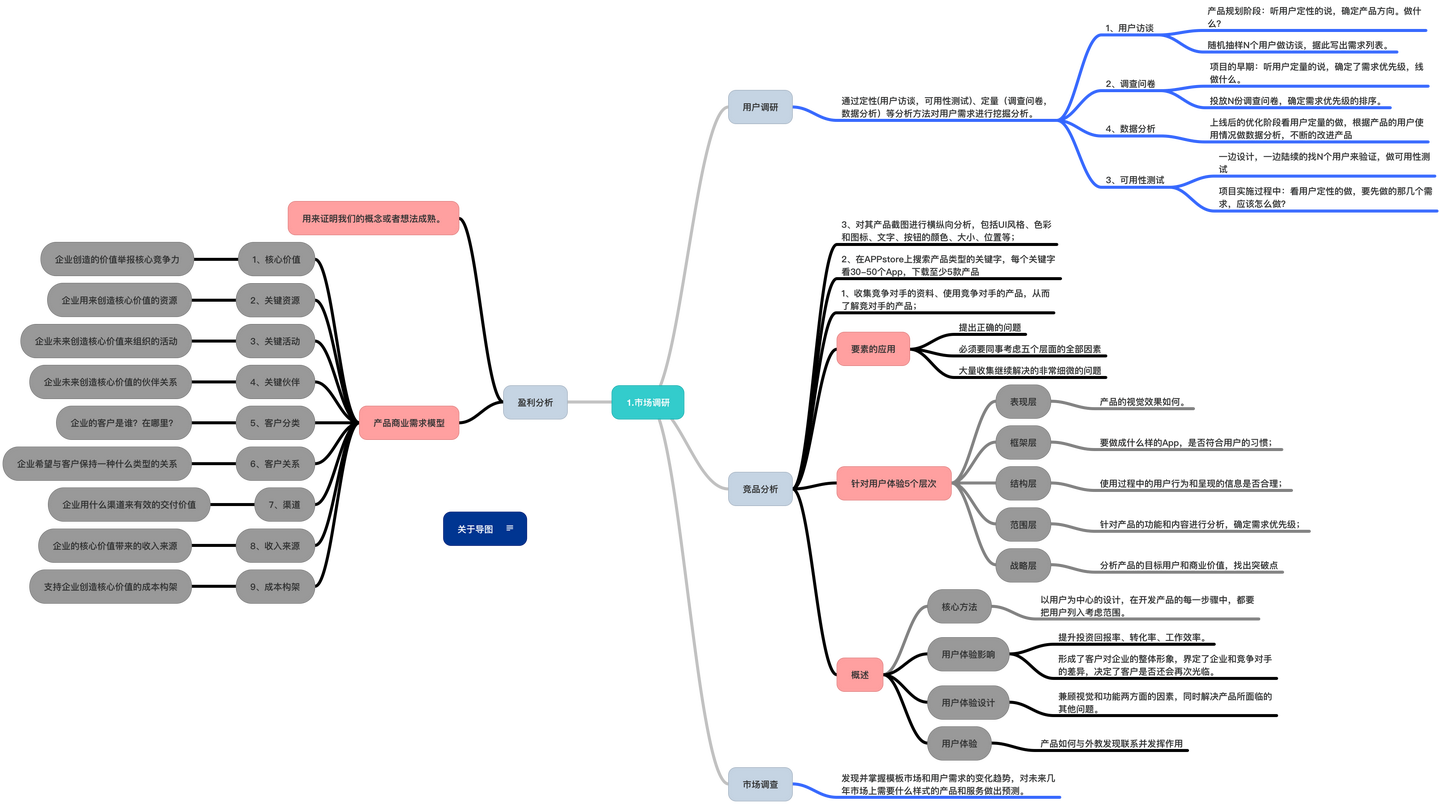 市场调研思维导图图片