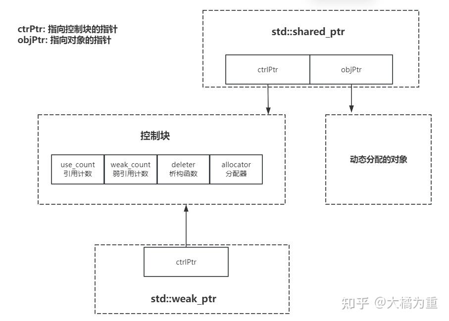 智能指针std::weak_ptr - 知乎