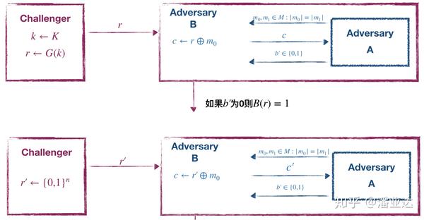 Stream Cipher & Semantic Security - 知乎