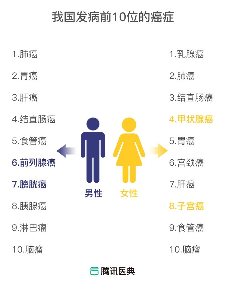 一,前列腺癌,一发病就是晚期