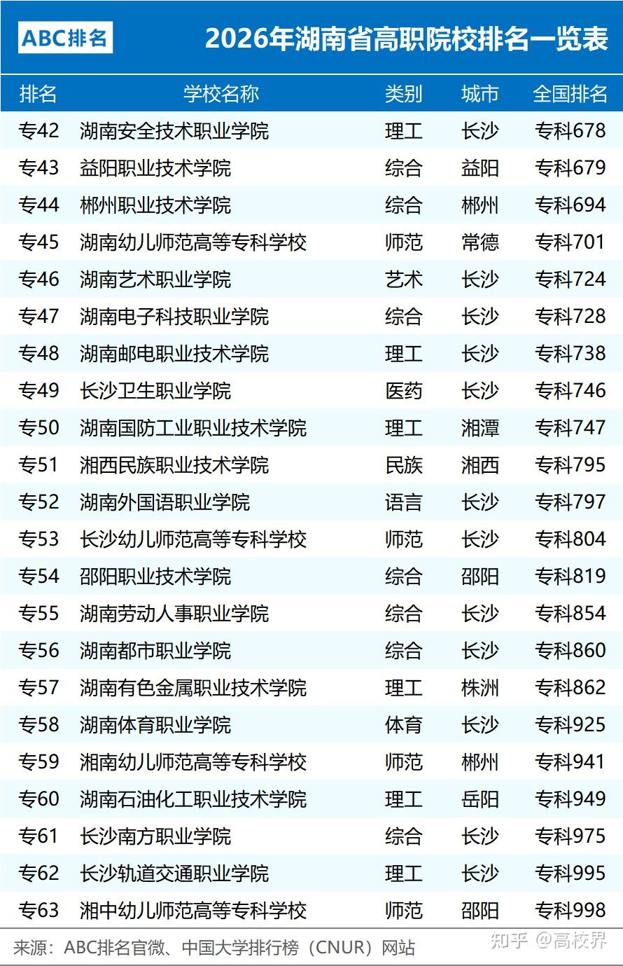 2026年湖南省高职院校排名一览表 - 知乎