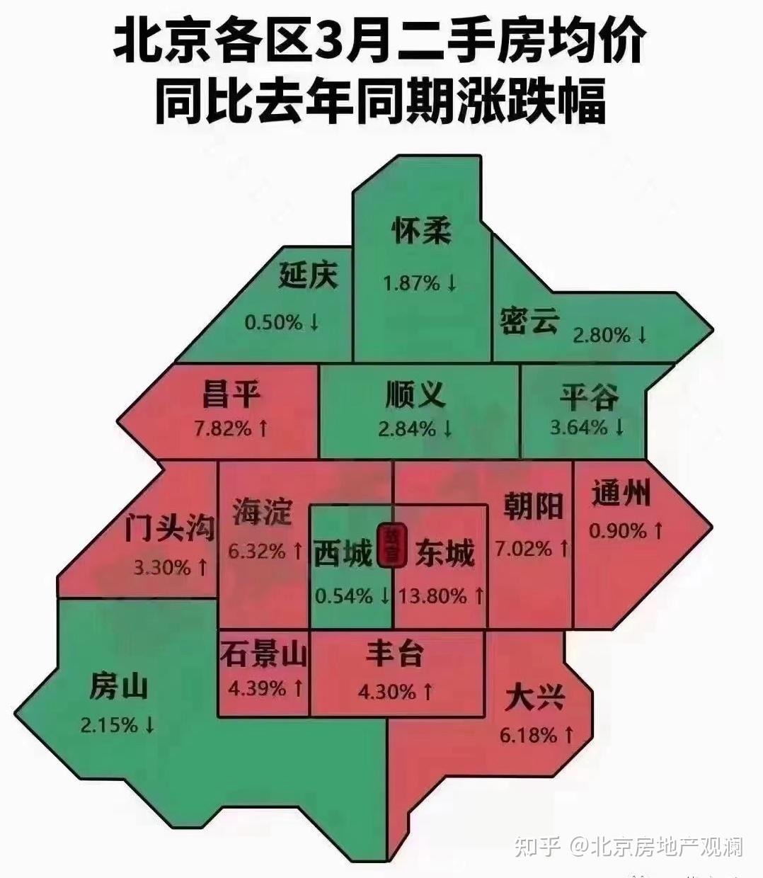 各個行政區,3月份二手房房價同比去年,東城是漲幅最大的,西城是唯一