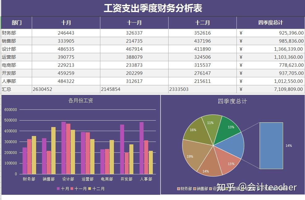 熬了3天終於做好了可視化季度財務報表模板內含公式自動分析