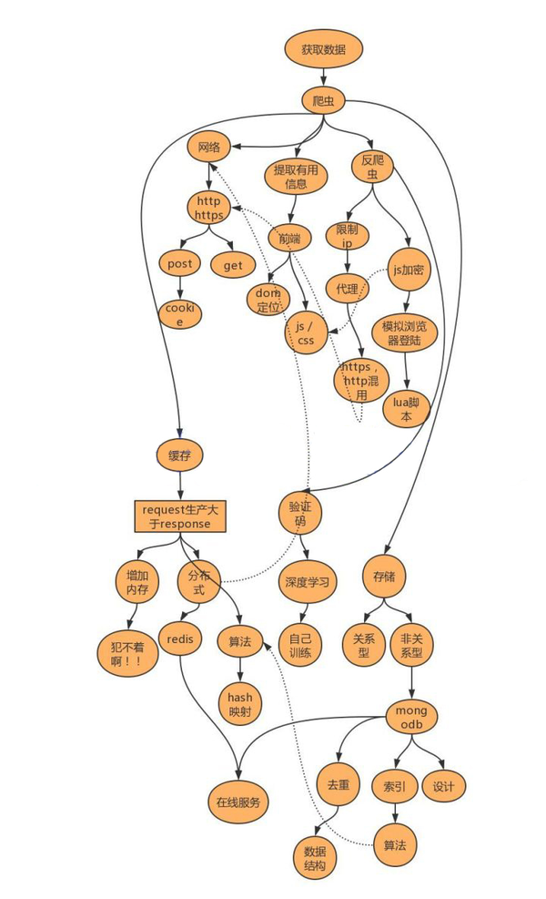 如何成为一名优秀的爬虫工程师 文末附带工作机会 知乎