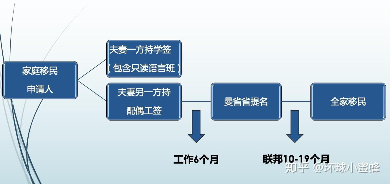 省提名處理僅用20天!配偶工籤 曼省技術移民是唯一一個適合各個年齡