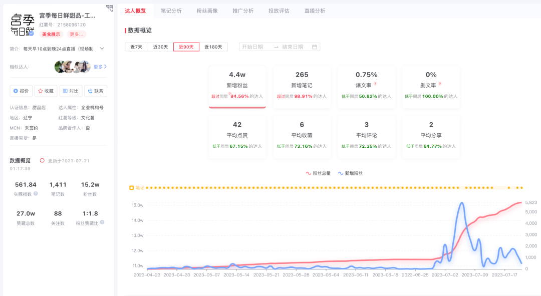 低预算,如何不违规做小红书?看这3个商家案例! - 知乎