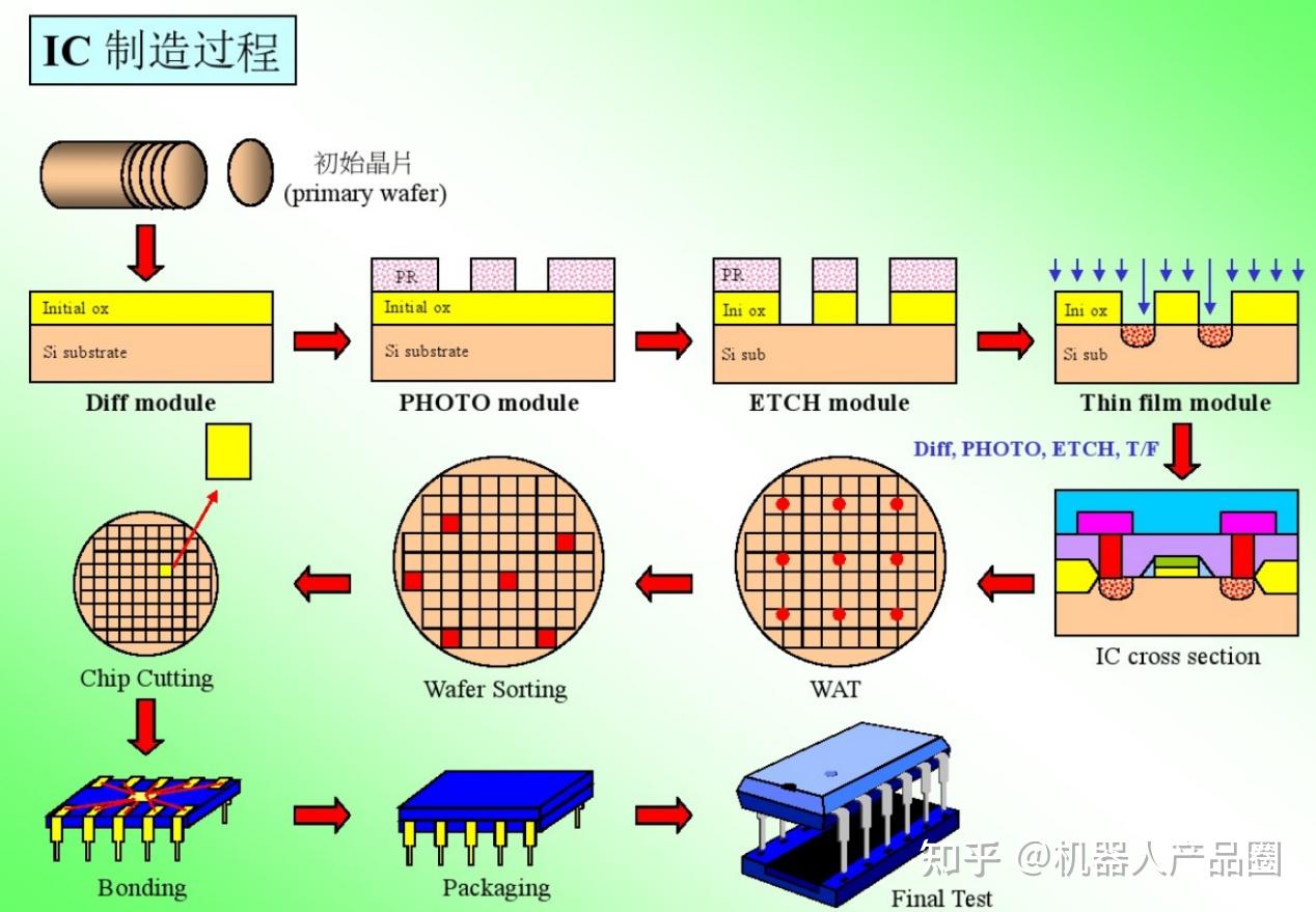 芯片生产工艺和半导体设备介绍 - 知乎