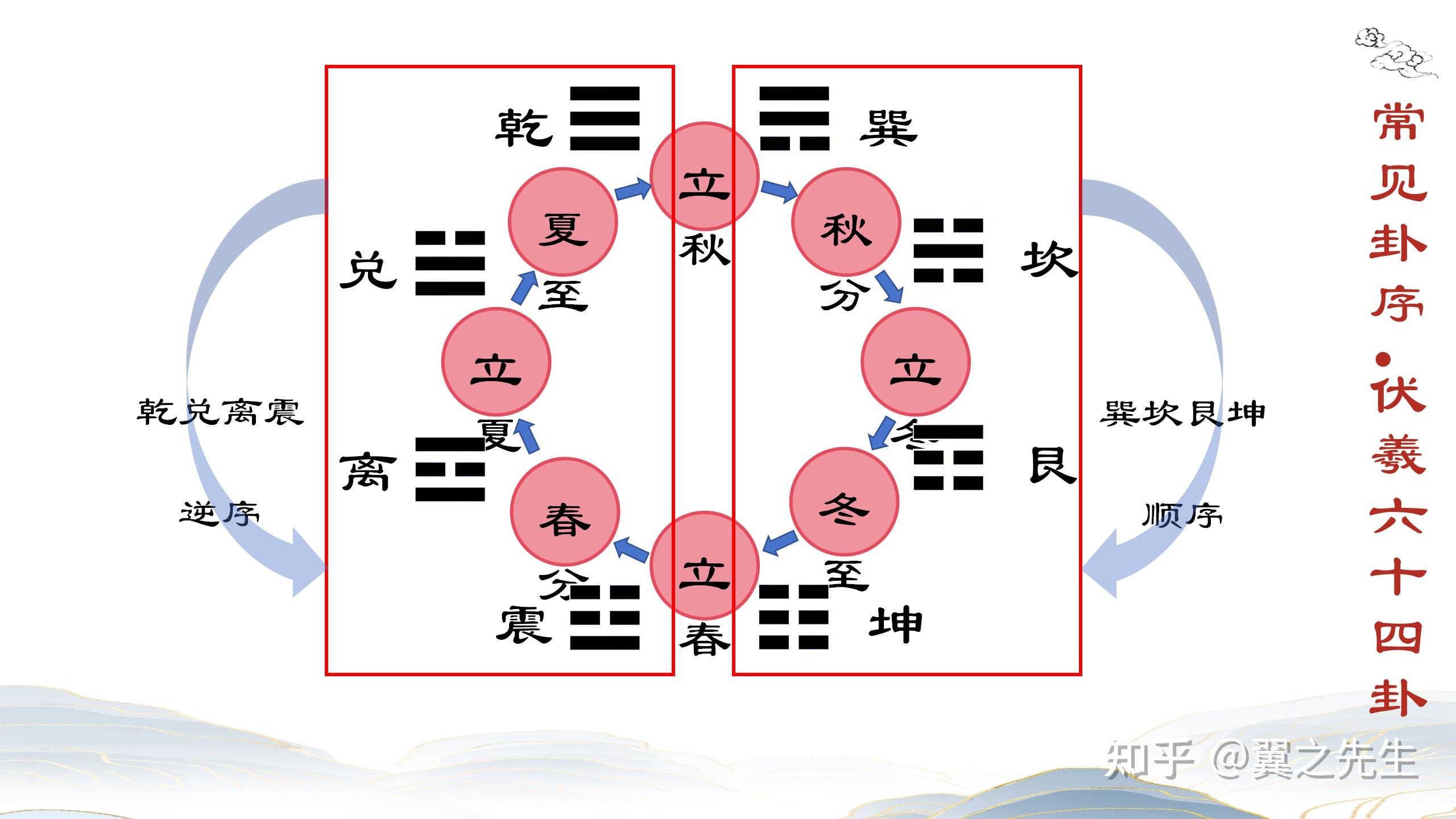 易经新解-基础13-卦象基础信息和常见卦序 - 知乎