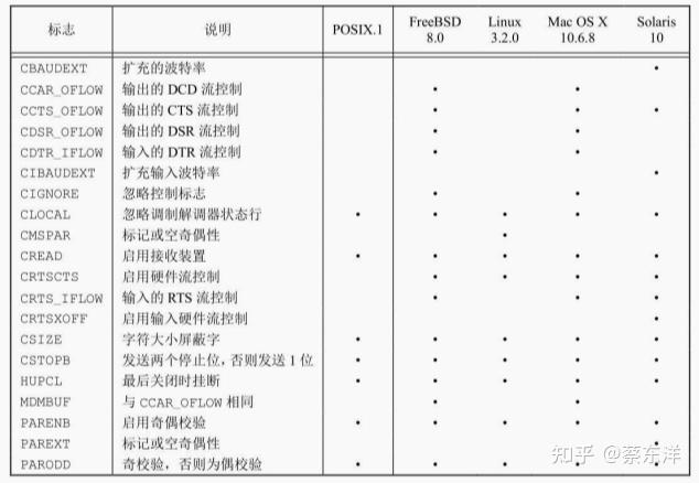 UNIX环境高级编程——18.终端IO - 知乎