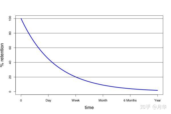 首先,"遗忘曲线"(也称"艾宾浩斯记忆遗忘曲线",英文:forgetting curve