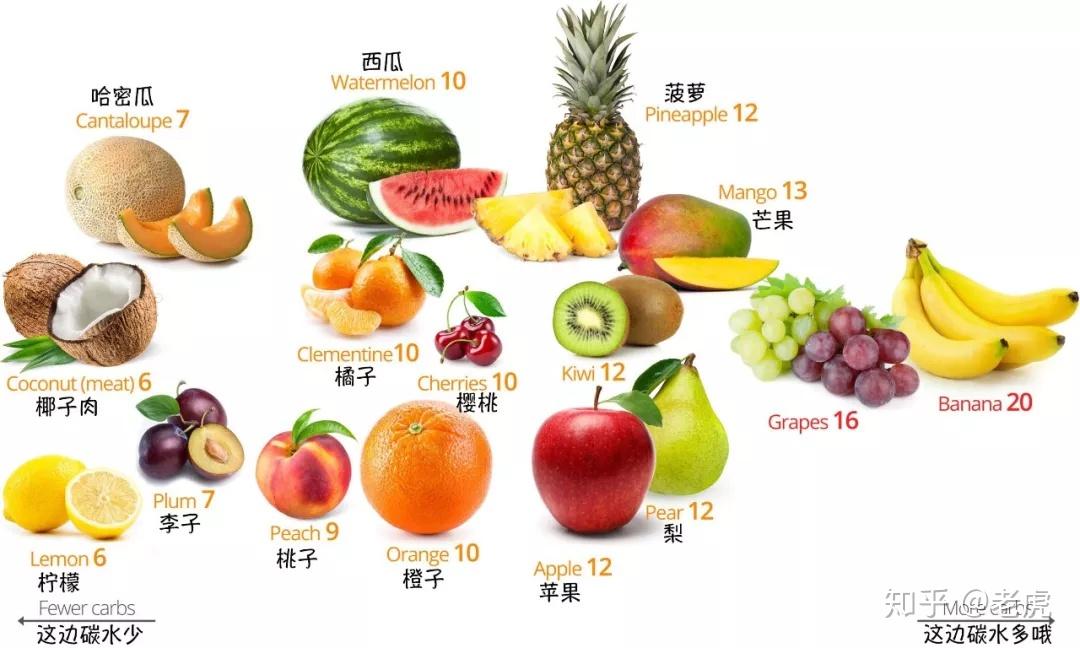 7天瘦5斤生酮减肥食谱水果怎么吃