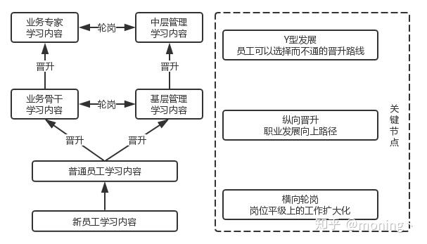 学习地图:给员工看得见的未来 知乎