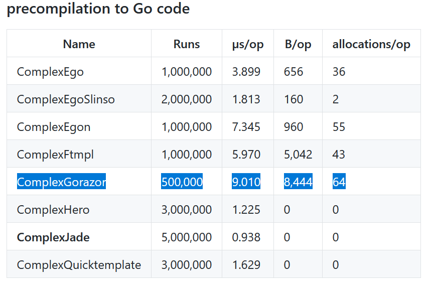 go 打造世界最快的go模板引擎gorazor 2.0 go 打造世界最快的go模板引擎gorazor 2.0