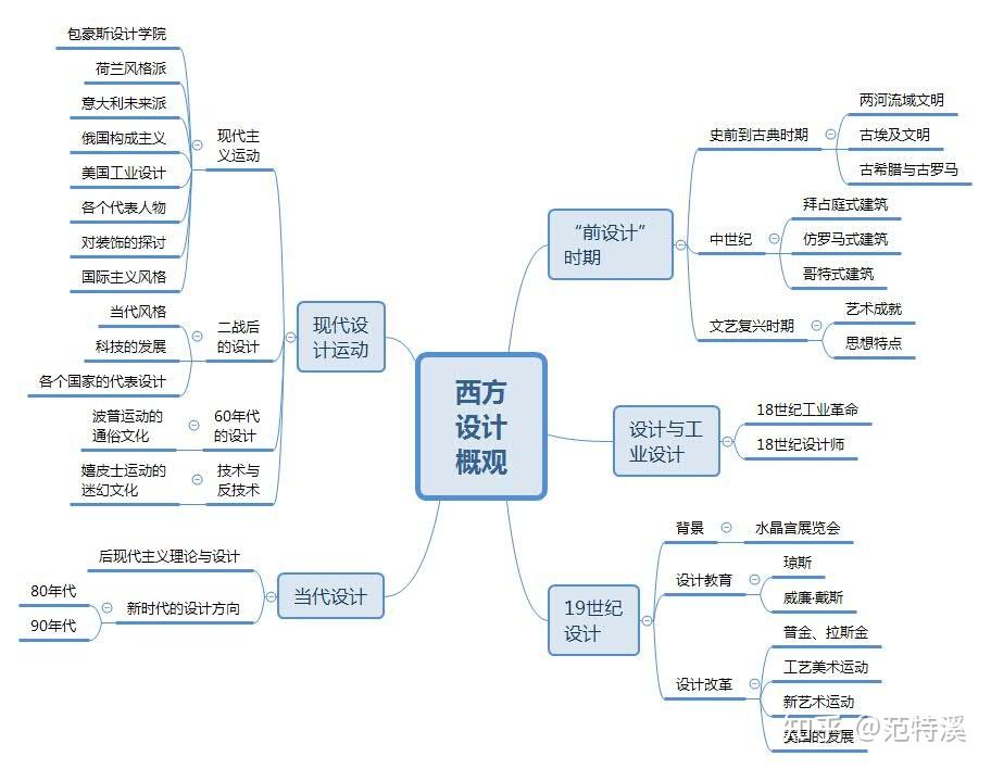 干货来袭!《设计学概论》题目解析及框架梳理