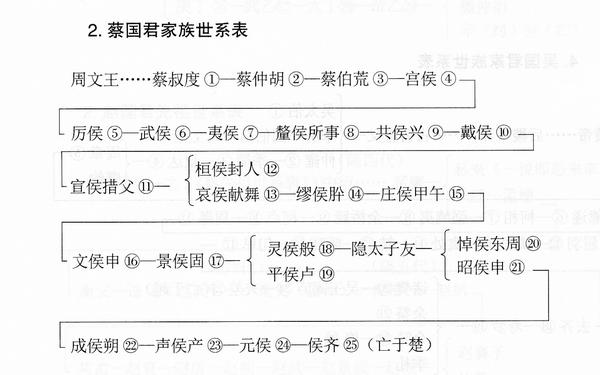 史记中人物关系结构图图片