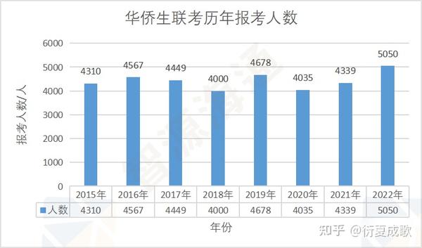 与400分的华侨生联考成对比_美术生400分可以考什么大学_华侨联考 真题