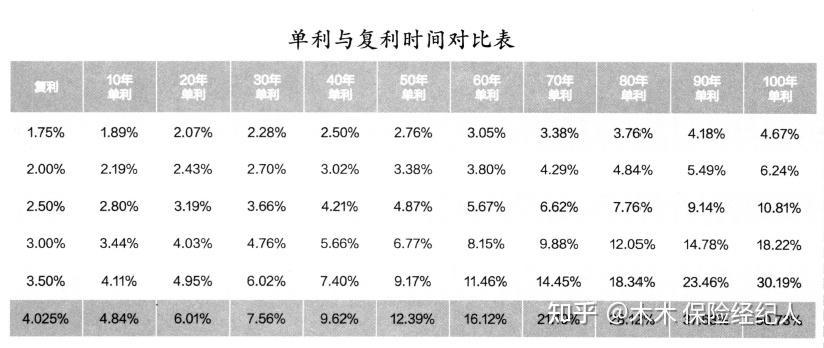 5%的複利,10年單利可達到4.11%,30年變成4.76%,60年可以達到11.46%.