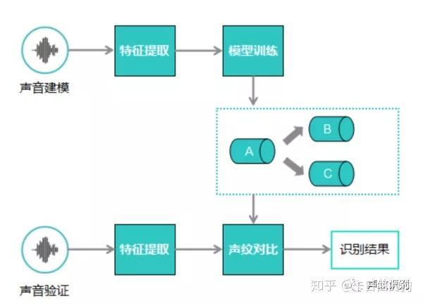 五分钟带你了解声纹识别技术是什么？在公安和金融领域如何应用？ - 知乎