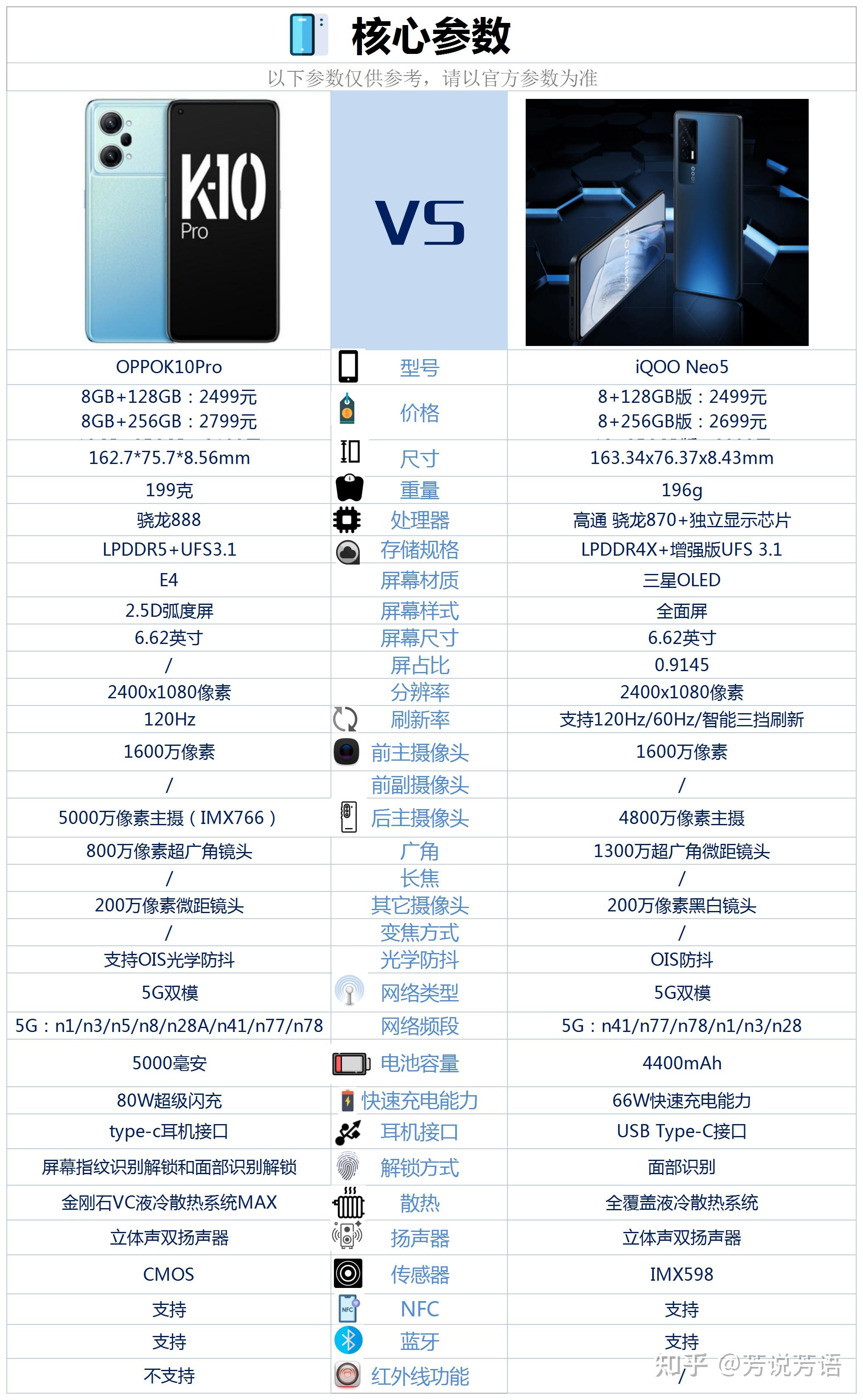 oppok10pro和iqooneo5相比较该如何选择