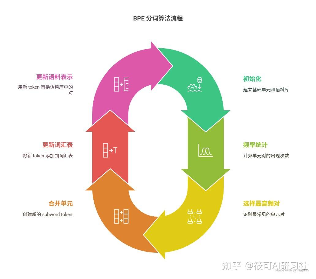 训练一个tokenizer？理解 GPT/BERT 的文本处理，BPE 分词器的工作机制 - 知乎