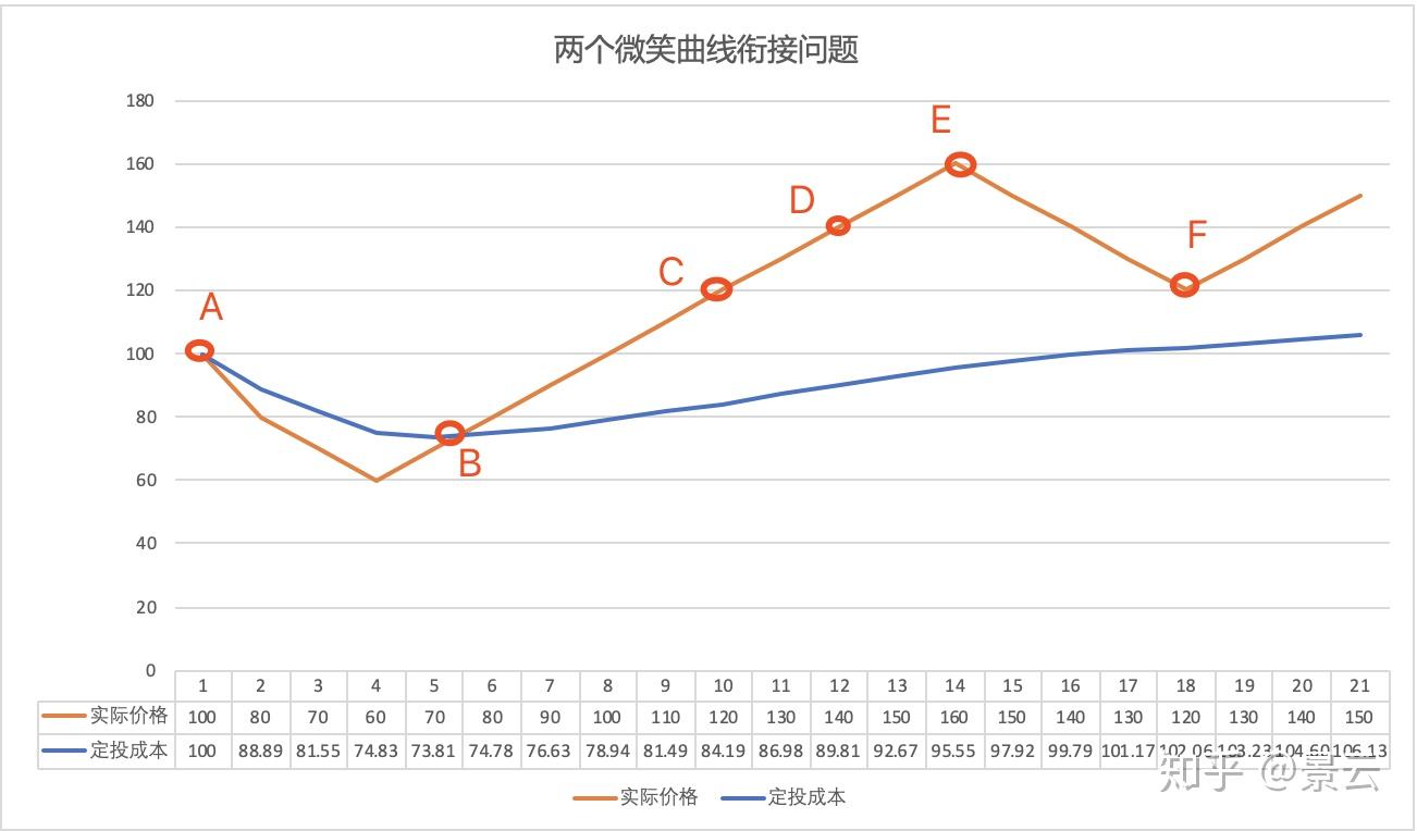 又称价格移动平均线,它是将每日(周,月,季,年等)收盘价加权平均,从而