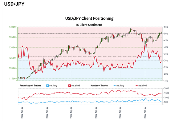 USD/JPY技术分析：美元指数维持上涨将继续推高日元，望将测试年度高点139.39！