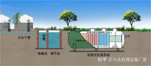 五種常見的農村生活汙水處理設備組合工藝推薦