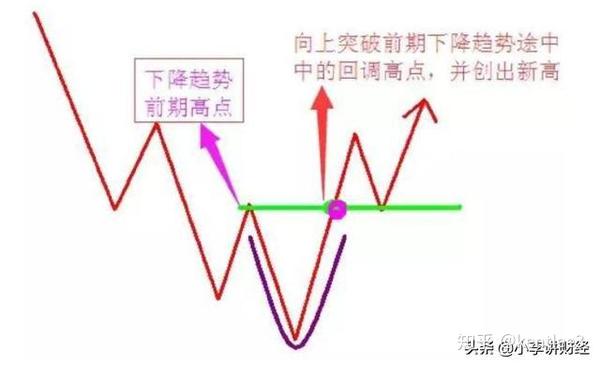 第25讲 股票操盘干货 常见的五种底部形态解析 知乎