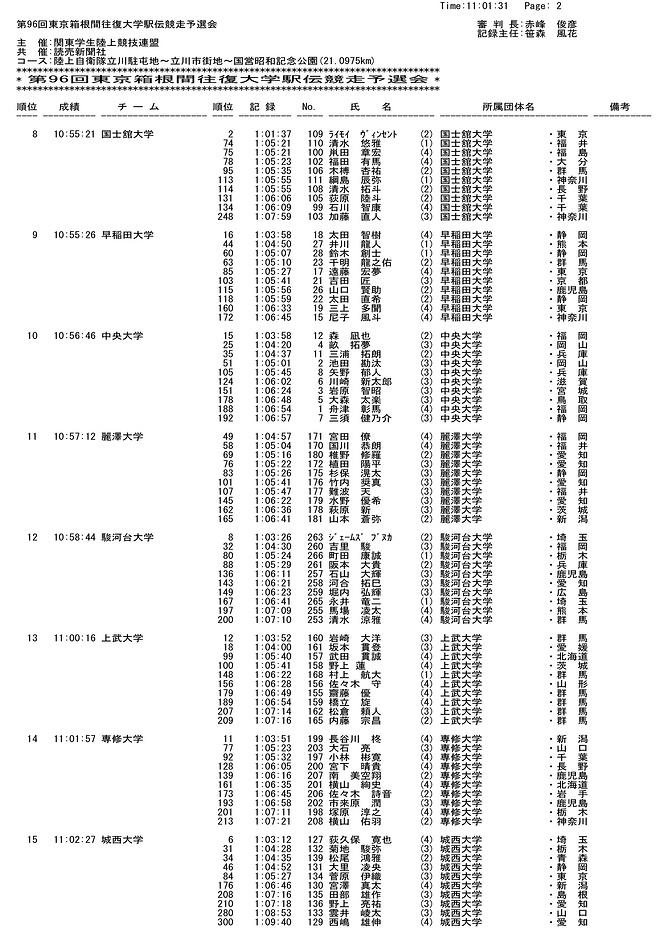 2020年箱根驿传预选赛落幕吹响第96回箱根驿传的号角