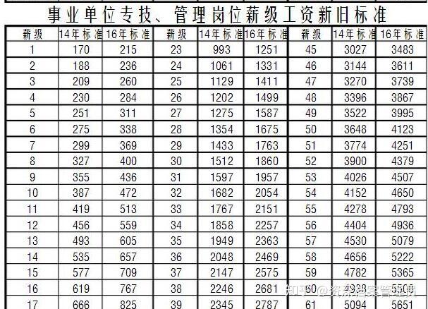 公務員是一套單獨的薪級工資計算標準,不能和事業單位混為一談,本文就