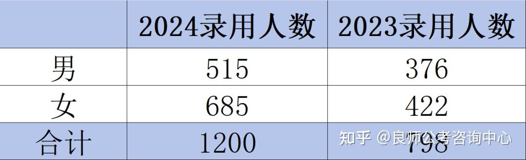 往年湖南选调生录取情况,哪些学历、学校录用人数多? - 知乎