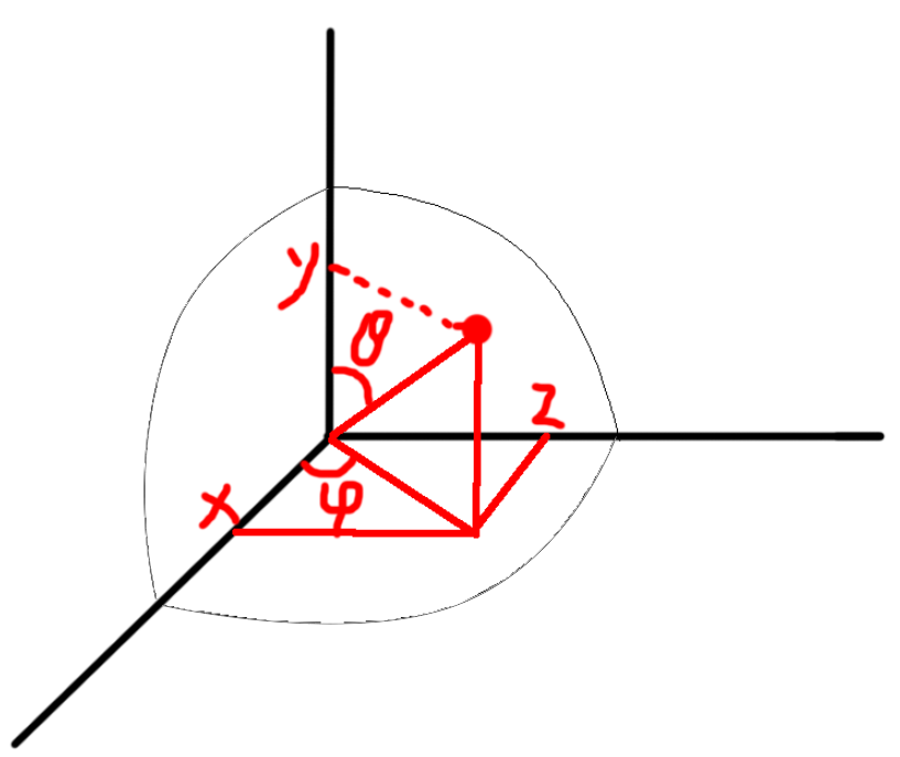 大家想象一下,这是一个球体中的8分之一,每个象限各占8分之一.