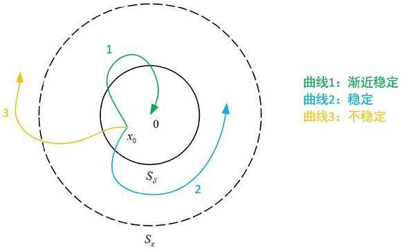 非线性系统(Nonlinear Systems)—4.1自治系统的稳定性 - 知乎