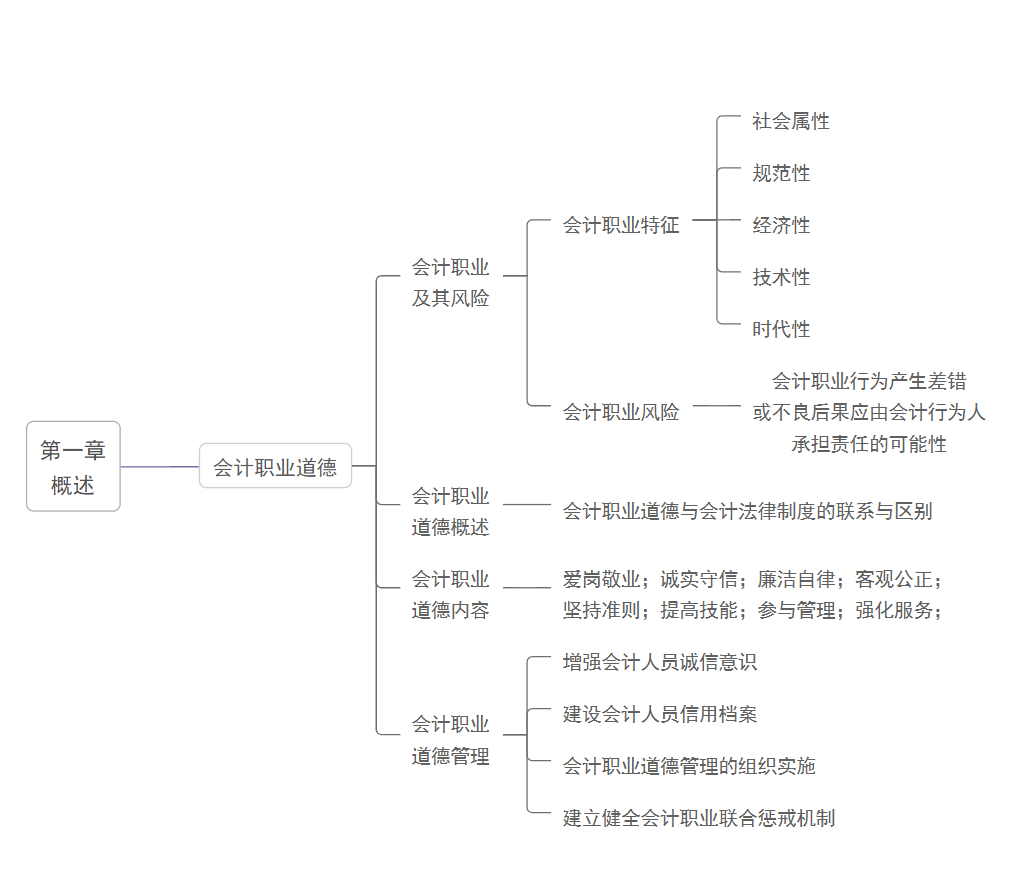 会计质量要求4,会计要素和会计恒等式5,会计计量属性会计概念,职能和