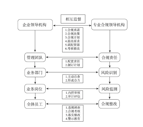 企业合规管理体系基本结构与运行机制(图示收藏版 知乎