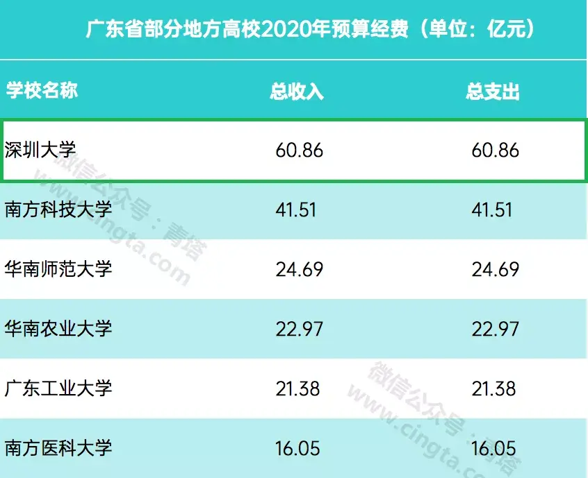 歡迎關注公眾號【帶你上深大】:深圳大學統招本科,成考自考,國際課程